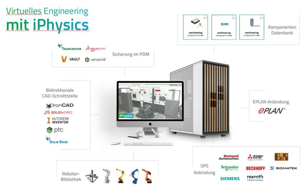 Übersicht, welche Schnittstelle die Simulationssoftware iPhysics umfasst.